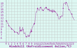 Courbe du refroidissement olien pour Dieppe (76)