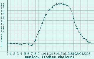 Courbe de l'humidex pour Metz (57)