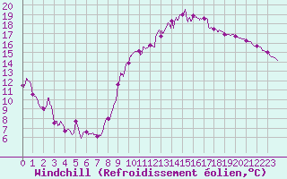 Courbe du refroidissement olien pour Tarbes (65)