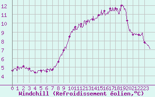Courbe du refroidissement olien pour Ile de Batz (29)