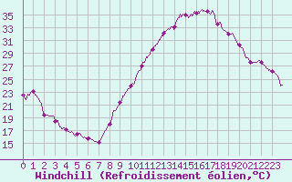 Courbe du refroidissement olien pour Valence (26)