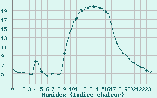 Courbe de l'humidex pour Aix-en-Provence (13)