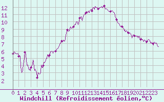 Courbe du refroidissement olien pour Orange (84)