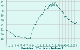 Courbe de l'humidex pour Le Bourget (93)