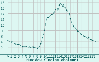 Courbe de l'humidex pour Toulon (83)