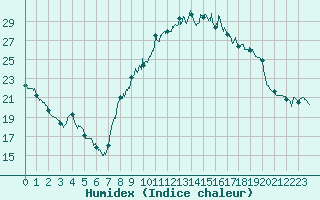 Courbe de l'humidex pour Carpentras (84)