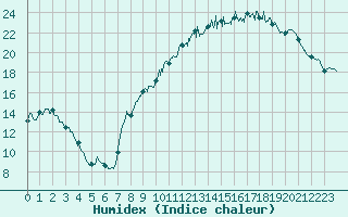 Courbe de l'humidex pour Orly (91)