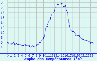 Courbe de tempratures pour Brianon (05)