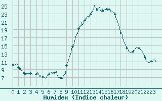 Courbe de l'humidex pour Pau (64)