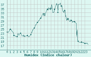 Courbe de l'humidex pour Le Havre - Octeville (76)