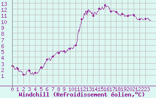 Courbe du refroidissement olien pour Laval (53)