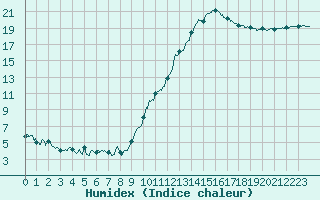 Courbe de l'humidex pour Pontoise - Cormeilles (95)