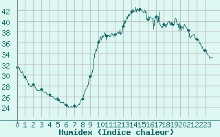 Courbe de l'humidex pour Cannes (06)