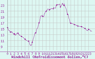 Courbe du refroidissement olien pour Paray-le-Monial - St-Yan (71)