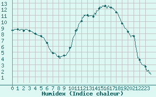 Courbe de l'humidex pour Montauban (82)