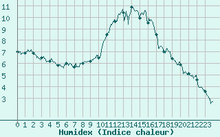 Courbe de l'humidex pour Albert-Bray (80)