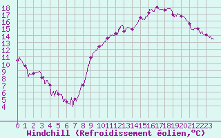 Courbe du refroidissement olien pour Carpentras (84)