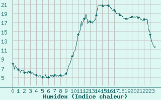 Courbe de l'humidex pour Cannes (06)