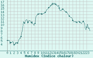 Courbe de l'humidex pour Perpignan (66)