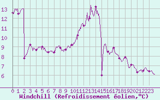 Courbe du refroidissement olien pour Dieppe (76)