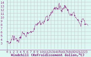 Courbe du refroidissement olien pour Pilat Graix (42)