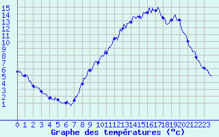 Courbe de tempratures pour Deux-Verges (15)