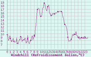 Courbe du refroidissement olien pour Pau (64)