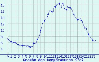 Courbe de tempratures pour Chichilianne (38)