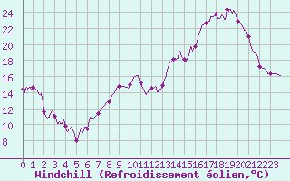 Courbe du refroidissement olien pour Roanne (42)