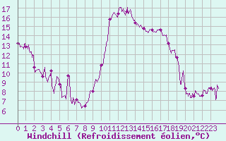 Courbe du refroidissement olien pour Nice (06)