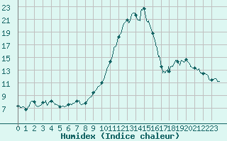 Courbe de l'humidex pour Mende - Chabrits (48)