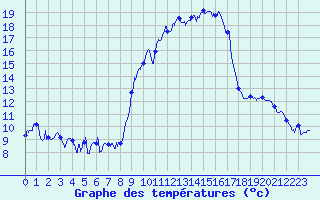 Courbe de tempratures pour Murs (84)