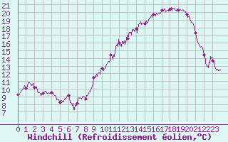 Courbe du refroidissement olien pour Rodez (12)