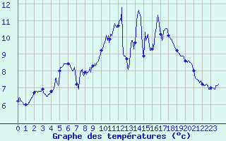 Courbe de tempratures pour Ile de Batz (29)