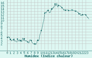 Courbe de l'humidex pour Saint-Dizier (52)