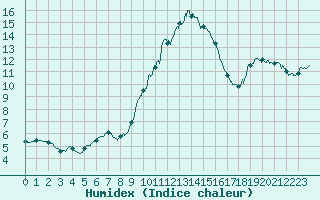 Courbe de l'humidex pour Chteau-Chinon (58)