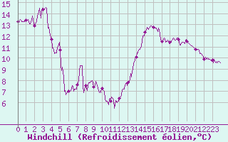 Courbe du refroidissement olien pour Cap Sagro (2B)