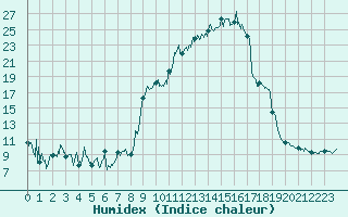 Courbe de l'humidex pour Tarbes (65)