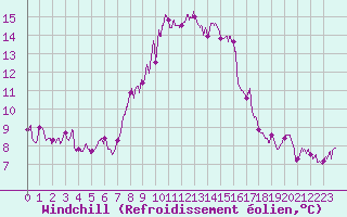 Courbe du refroidissement olien pour Cap Corse (2B)