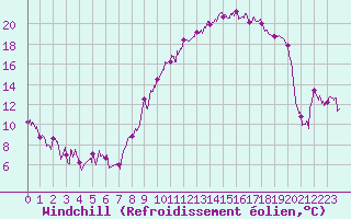 Courbe du refroidissement olien pour Reims-Prunay (51)