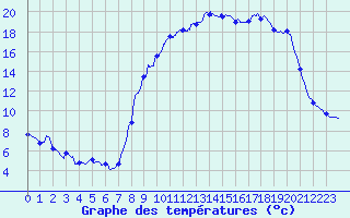Courbe de tempratures pour Jamricourt (60)