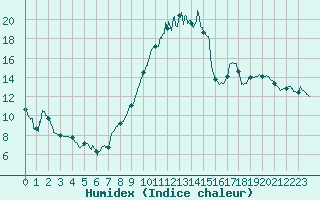 Courbe de l'humidex pour Roanne (42)