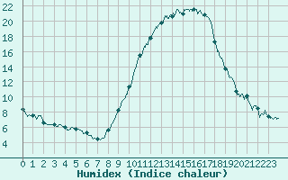 Courbe de l'humidex pour Muret (31)