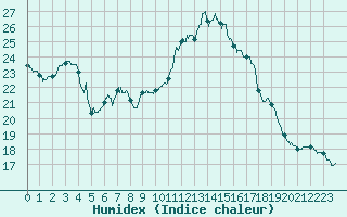 Courbe de l'humidex pour Ploudalmezeau (29)