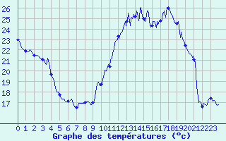 Courbe de tempratures pour Le Mans (72)