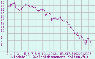 Courbe du refroidissement olien pour Nantes (44)