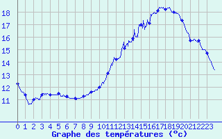 Courbe de tempratures pour Cognac (16)