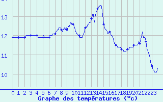 Courbe de tempratures pour Roissy (95)