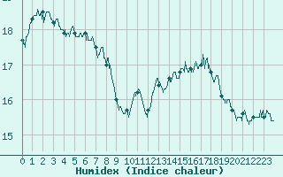 Courbe de l'humidex pour Dinard (35)