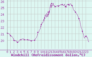 Courbe du refroidissement olien pour Pau (64)